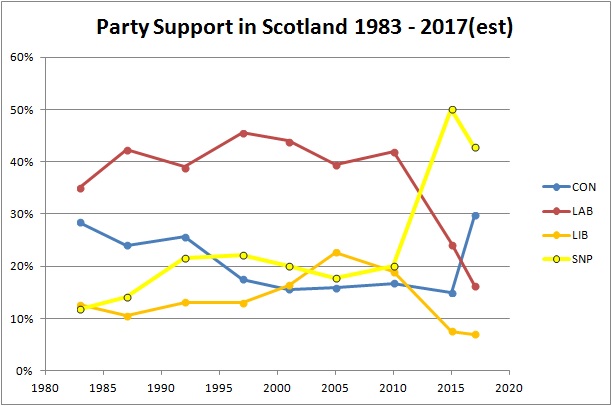 Party Support in Scotland 1983-2017