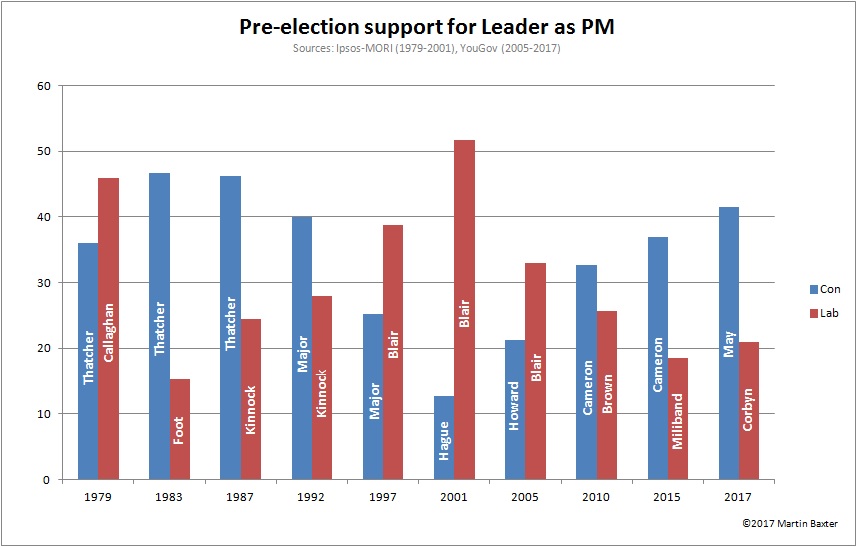Pre-election support for Leader as PM 1979-2017
