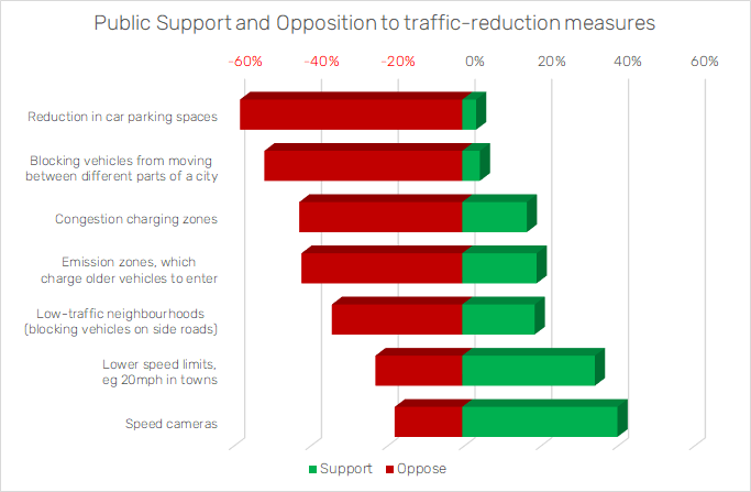 Public Support and Opposition to traffic-reduction measures