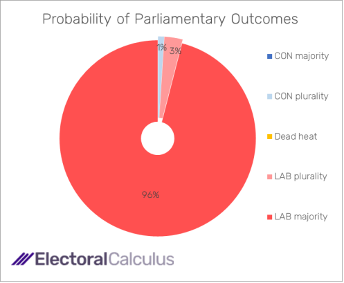 Probability of Parliamentary outcomes November 2023