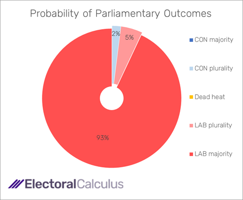 Probability of Parliamentary outcomes January 2024