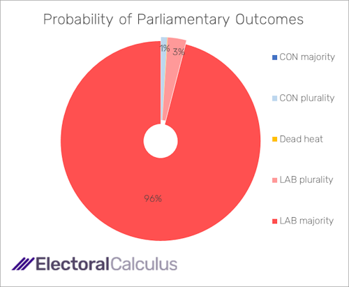 Probability of Parliamentary outcomes February 2024