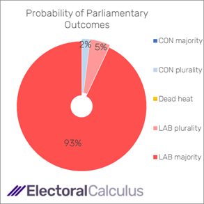 Probability of Parliamentary outcomes January 2024
