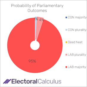 Probability of Parliamentary outcomes March 2024