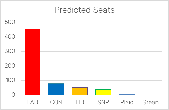 Predicted Seats Feb 2024