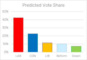 Predicted Vote Share Feb 2024