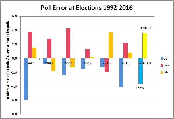 Poll Error 1992-2016