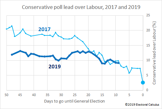 Conservative poll lead over Labour, 2017 and 2019