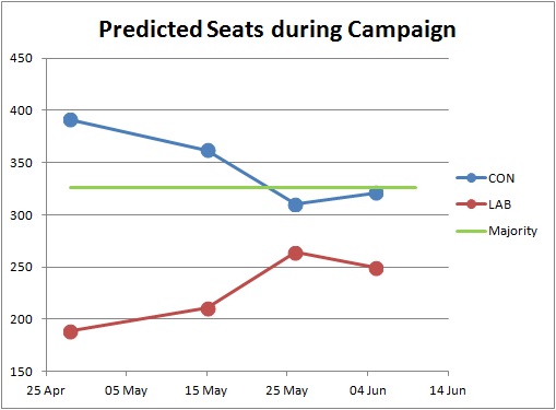 Predicted Seats during 2017 Campaign