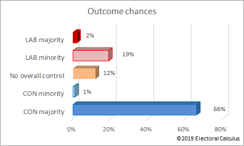 Outcome chances for 2019 election