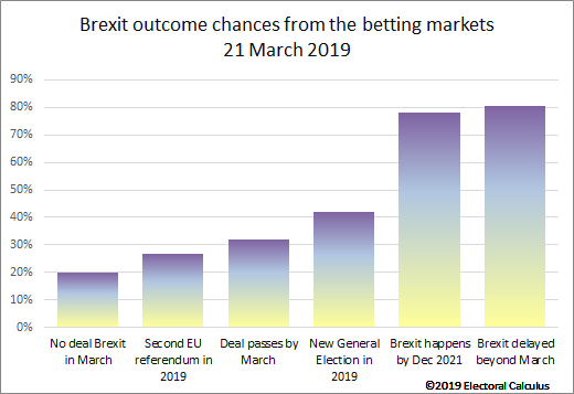 Brexit outcome chances from the betting markets, 21 March 2019