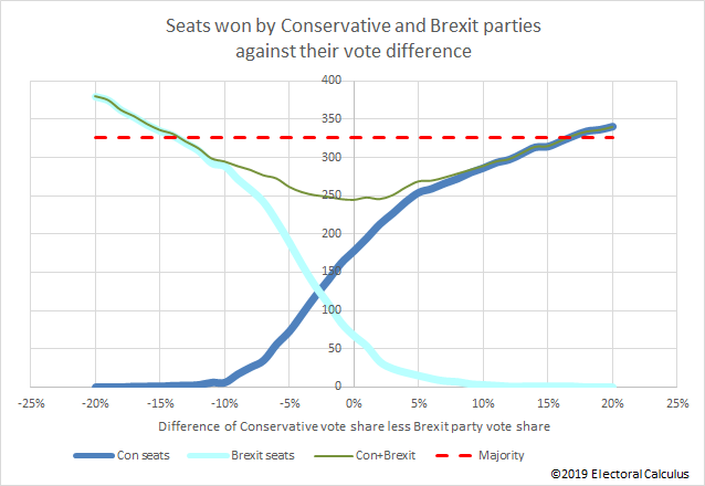 Seats won by Conservative and Brexit parties against their vote difference