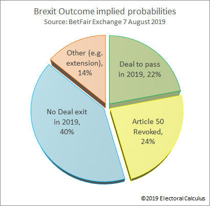Brexit Outcome implied probabilities 7-Aug-2019
