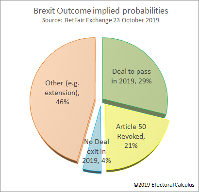 Brexit Outcome implied probabilities 24-Oct-2019