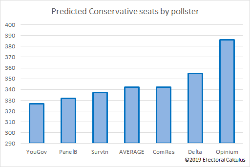 Predicted Conservative seats by pollster