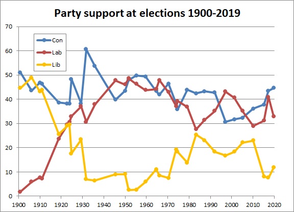 British Elections 1900-2015