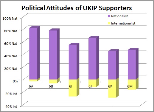 Political Attitudes of UKIP Supporters