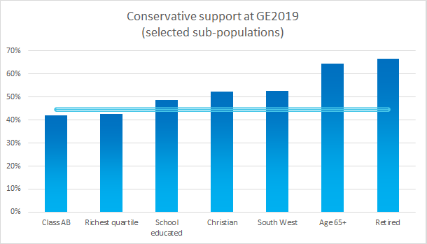Conservative support at GE2019 by selected sub-populations