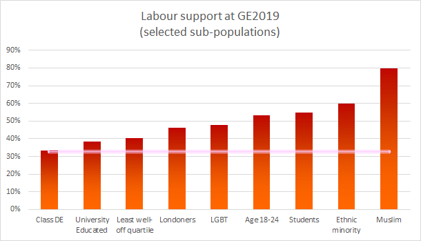 Labour support at GE2019 by selected sub-populations