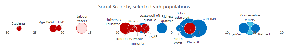 Social Score by selected sub-populations