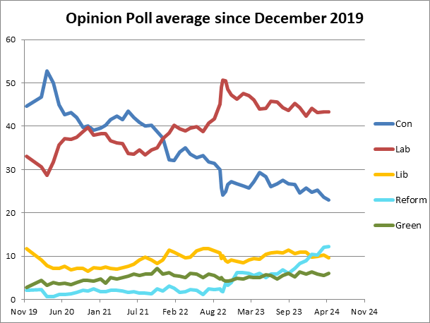 Opinion Polls From Dec 2019