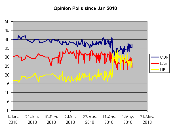 Campaign Opinion Polls 2010