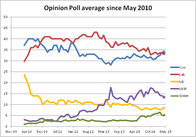 Campaign Polls From 2015