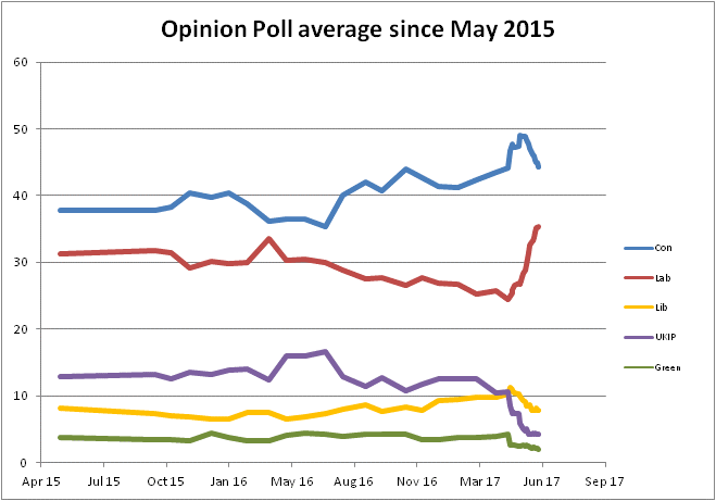 Opinion Polls 2015-2017