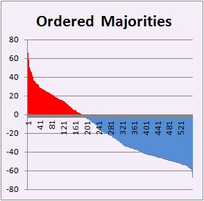 Bar chart of Ordered Majorities