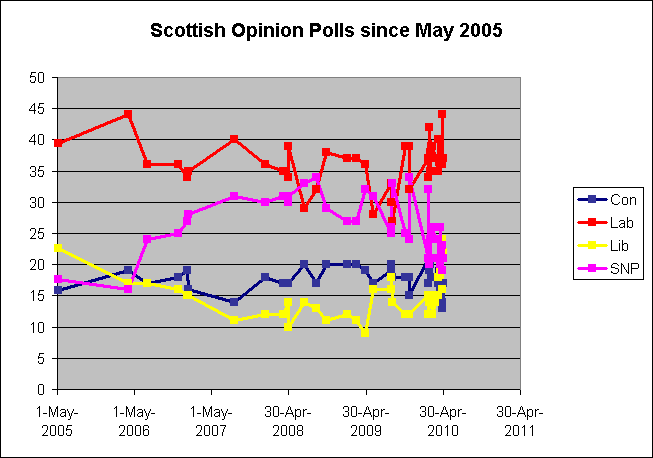 Scottish Opinion Polls 2005-10