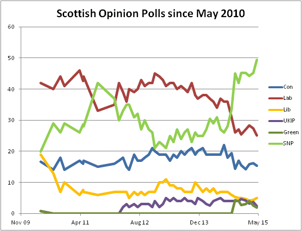 Scottish Opinion Polls From 2010