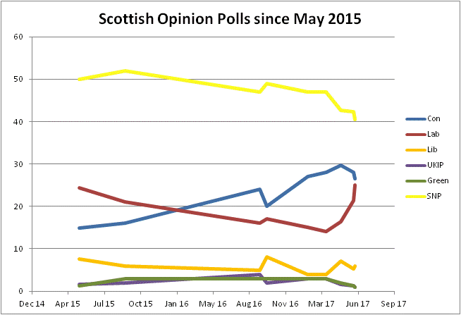 Scottish Opinion Polls 2015-2017