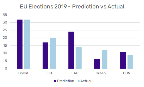 EU Elections 2019 - Prediction vs Actual