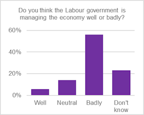 Do you think the Labour government is managing the economy well or badly?