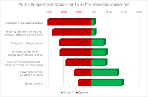 Public Support and Opposition to traffic-reduction measures