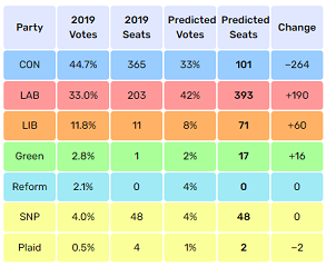 Predicted Election Outcome with Electoral Pact, May 2022