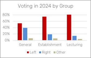 Bar chart of Voting in GE2024 by Establishment group