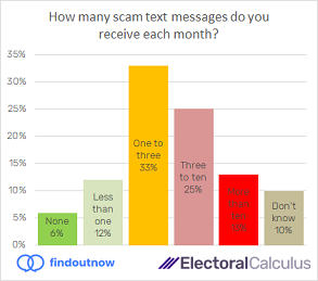 How many scam text messages do you receive each month?