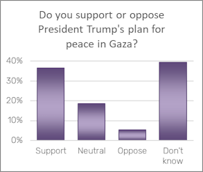 Bar chart of poll question: Do you support or oppose President Trump's plan for peace in Gaza?