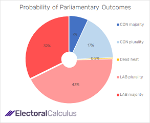 Probability of Parliamentary outcomes