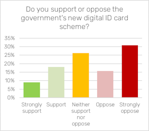 Bar chart of poll question: Do you support or oppose the government's new digital ID card scheme?
