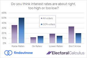 Do you think interest rates are about right, too high or too low?