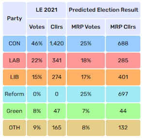 Predicted Local Election Results 2025