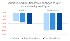 Additive and multiplicative changes to CON vote share by seat type