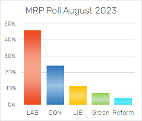 MRP Poll August 2023
