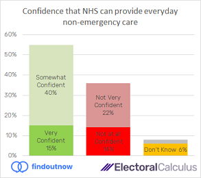 Confidence in NHS to provide everyday non-emergency care