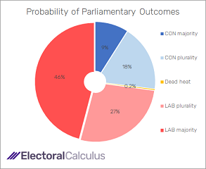 Probability of Parliamentary outcomes Mar 2022