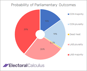 Probability of Parliamentary outcomes Apr 2022