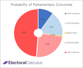 Probability of Parliamentary outcomes May 2022