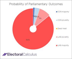 Probability of Parliamentary outcomes October 2022